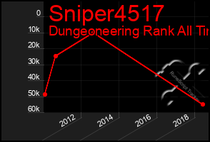 Total Graph of Sniper4517