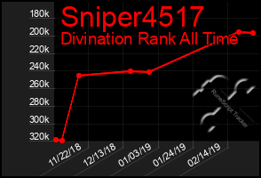 Total Graph of Sniper4517