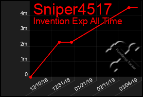 Total Graph of Sniper4517