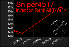 Total Graph of Sniper4517