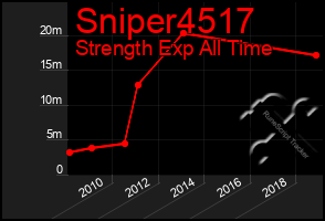 Total Graph of Sniper4517