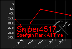 Total Graph of Sniper4517