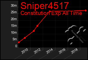 Total Graph of Sniper4517