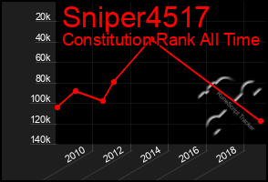 Total Graph of Sniper4517