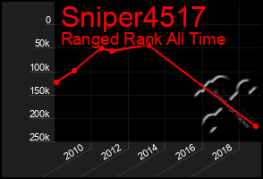 Total Graph of Sniper4517