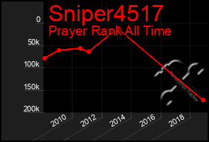 Total Graph of Sniper4517