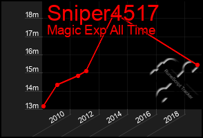 Total Graph of Sniper4517