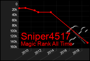 Total Graph of Sniper4517