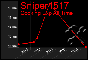 Total Graph of Sniper4517