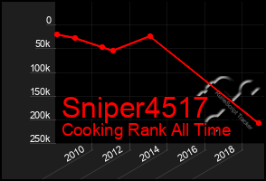 Total Graph of Sniper4517