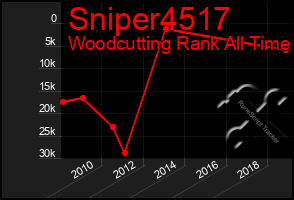 Total Graph of Sniper4517