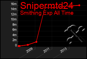 Total Graph of Snipermtd24