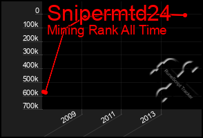 Total Graph of Snipermtd24