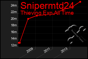 Total Graph of Snipermtd24