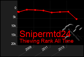 Total Graph of Snipermtd24