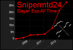 Total Graph of Snipermtd24