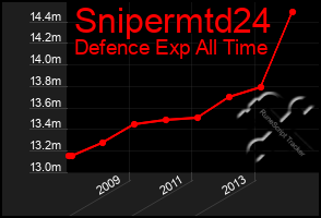 Total Graph of Snipermtd24