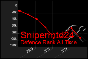 Total Graph of Snipermtd24