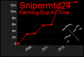 Total Graph of Snipermtd24