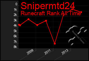 Total Graph of Snipermtd24