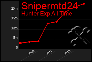 Total Graph of Snipermtd24
