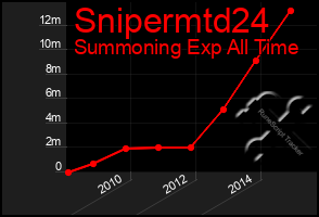 Total Graph of Snipermtd24