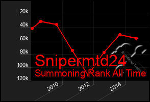 Total Graph of Snipermtd24