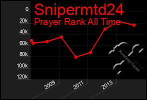 Total Graph of Snipermtd24