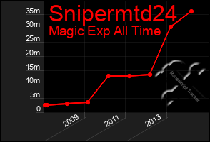 Total Graph of Snipermtd24