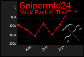 Total Graph of Snipermtd24