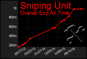 Total Graph of Sniping Unit