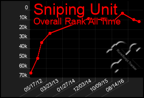 Total Graph of Sniping Unit