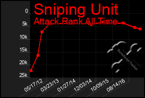 Total Graph of Sniping Unit