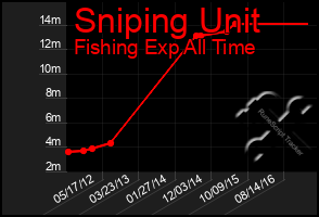 Total Graph of Sniping Unit