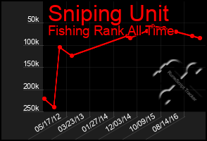 Total Graph of Sniping Unit