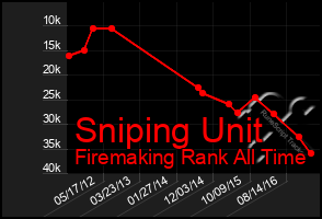 Total Graph of Sniping Unit