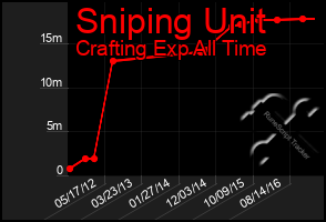 Total Graph of Sniping Unit