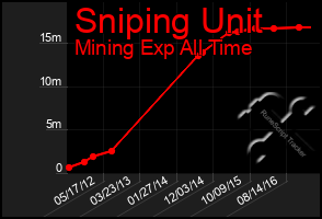 Total Graph of Sniping Unit