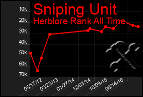 Total Graph of Sniping Unit