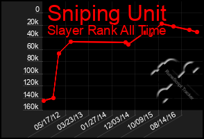 Total Graph of Sniping Unit