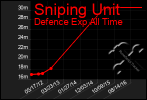Total Graph of Sniping Unit