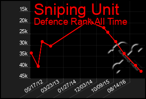 Total Graph of Sniping Unit