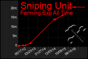 Total Graph of Sniping Unit