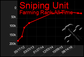 Total Graph of Sniping Unit