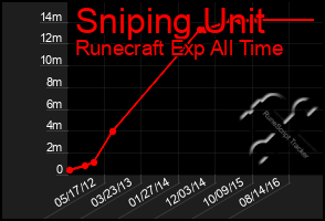 Total Graph of Sniping Unit