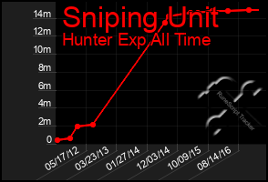 Total Graph of Sniping Unit