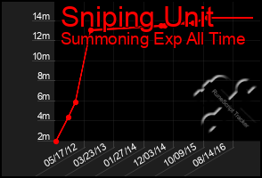 Total Graph of Sniping Unit