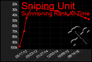 Total Graph of Sniping Unit