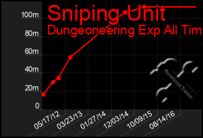 Total Graph of Sniping Unit