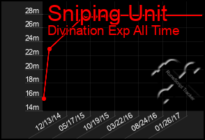 Total Graph of Sniping Unit